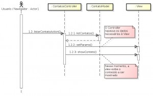 Imagem 1 - Diagrama de Sequencia MVC