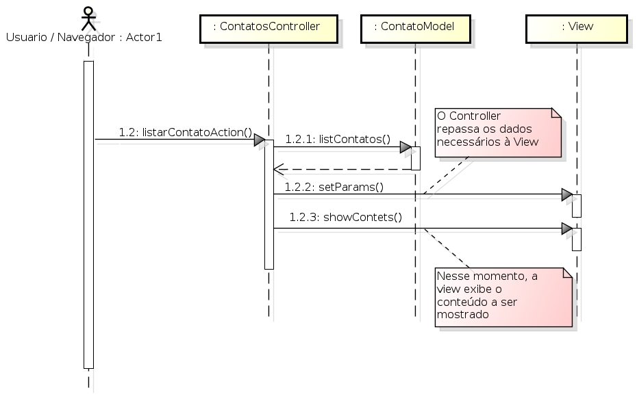 Imagem 1 - Diagrama de Sequencia MVC